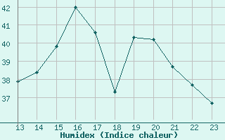 Courbe de l'humidex pour Boa Vista