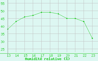 Courbe de l'humidit relative pour Roc St. Pere (And)