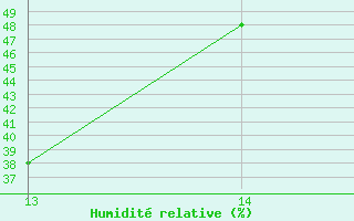 Courbe de l'humidit� relative pour Arraial Do Cabo