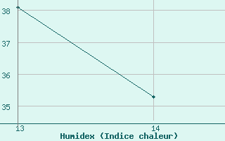 Courbe de l'humidex pour Arraial Do Cabo