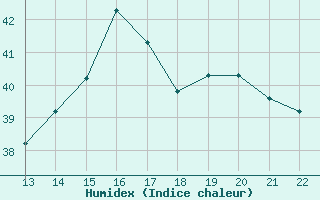 Courbe de l'humidex pour Esmeraldas-Tachina