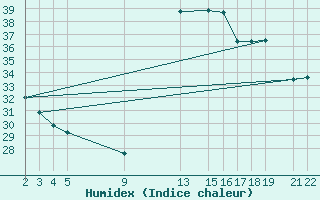 Courbe de l'humidex pour Ilheus