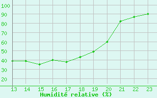 Courbe de l'humidit relative pour Gavle / Sandviken Air Force Base