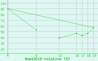 Courbe de l'humidit relative pour Coimbra / Cernache