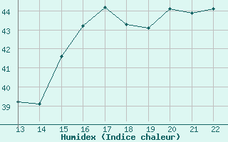 Courbe de l'humidex pour Yurimaguas