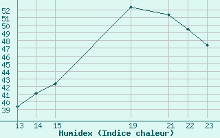 Courbe de l'humidex pour Tuxpan. Ver.