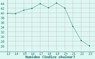 Courbe de l'humidex pour Kernascleden (56)