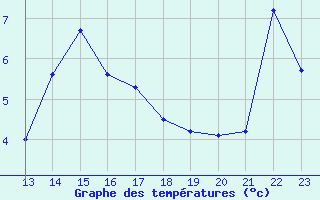 Courbe de tempratures pour Crest (26)