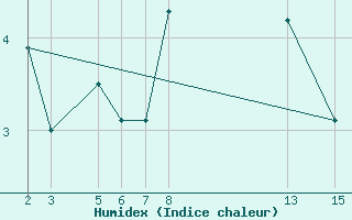 Courbe de l'humidex pour Myken