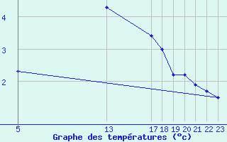 Courbe de tempratures pour Retie (Be)