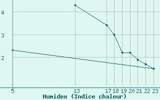 Courbe de l'humidex pour Retie (Be)