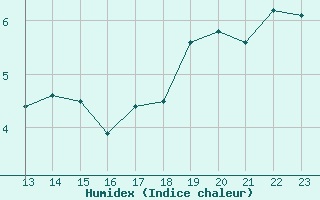 Courbe de l'humidex pour Bedford