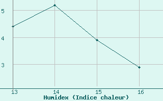 Courbe de l'humidex pour Herbault (41)