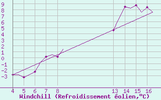 Courbe du refroidissement olien pour Kardla