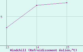 Courbe du refroidissement olien pour Villarzel (Sw)