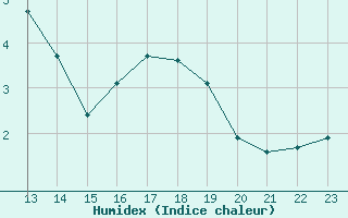 Courbe de l'humidex pour Turretot (76)