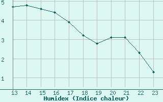 Courbe de l'humidex pour Saint-Sorlin-en-Valloire (26)