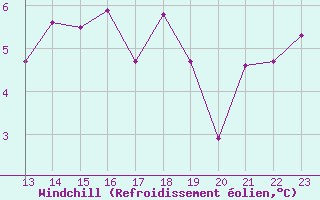 Courbe du refroidissement olien pour Altdorf
