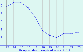 Courbe de tempratures pour Crest (26)