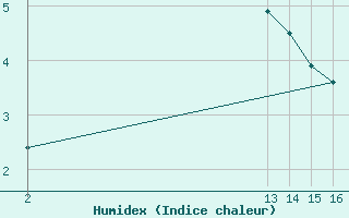 Courbe de l'humidex pour Verngues - Hameau de Cazan (13)