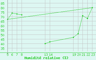 Courbe de l'humidit relative pour Verngues - Hameau de Cazan (13)