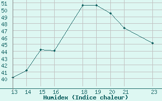 Courbe de l'humidex pour Acajutla