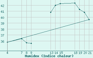 Courbe de l'humidex pour Corumba