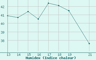 Courbe de l'humidex pour Picos