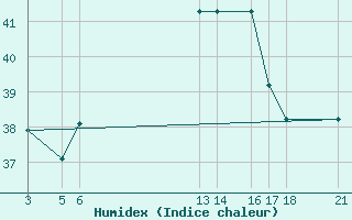 Courbe de l'humidex pour Lungi