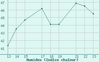 Courbe de l'humidex pour Acajutla