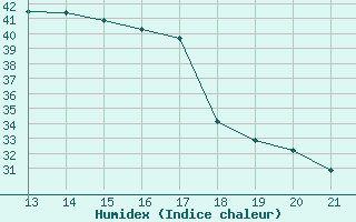 Courbe de l'humidex pour Podgorica-Grad