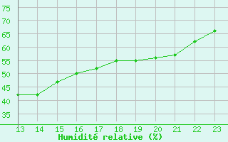 Courbe de l'humidit relative pour Grasque (13)