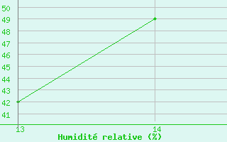 Courbe de l'humidit relative pour Herbault (41)