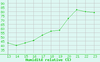 Courbe de l'humidit relative pour Werl