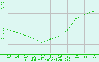 Courbe de l'humidit relative pour Aubenas - Lanas (07)