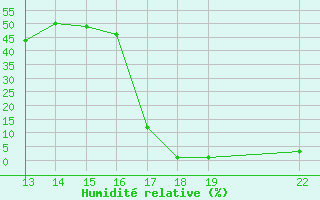 Courbe de l'humidit relative pour Lans-en-Vercors (38)