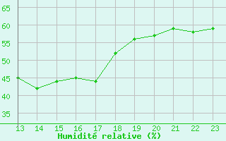 Courbe de l'humidit relative pour Beitem (Be)