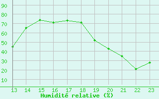 Courbe de l'humidit relative pour Herbault (41)