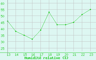 Courbe de l'humidit relative pour Naven