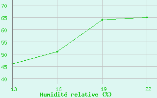 Courbe de l'humidit relative pour Gand (Be)