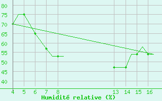 Courbe de l'humidit relative pour Kardla