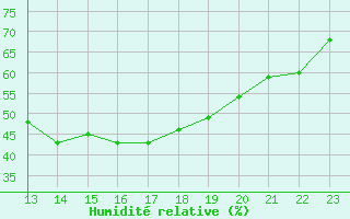 Courbe de l'humidit relative pour Ambrieu (01)