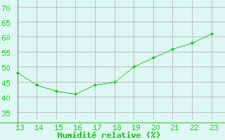 Courbe de l'humidit relative pour Aniane (34)