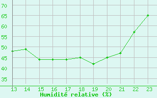 Courbe de l'humidit relative pour Ploeren (56)