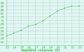 Courbe de l'humidit relative pour Grasque (13)