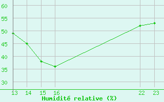 Courbe de l'humidit relative pour Arles (13)