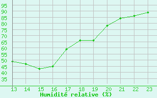 Courbe de l'humidit relative pour Badajoz