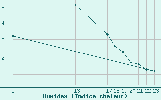 Courbe de l'humidex pour Melle (Be)