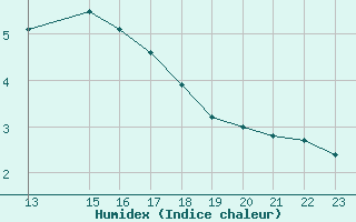 Courbe de l'humidex pour Berlin-Dahlem