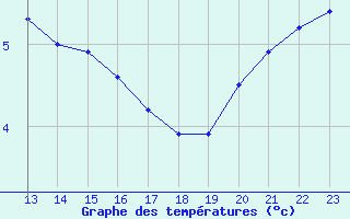 Courbe de tempratures pour Malbosc (07)